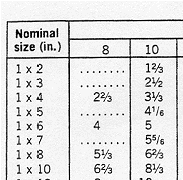 Lumber Dimensions Chart Pdf