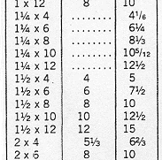 board foot table