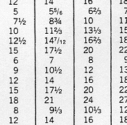 Lumber Board Foot Chart