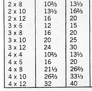 Board Feet To Linear Feet Chart